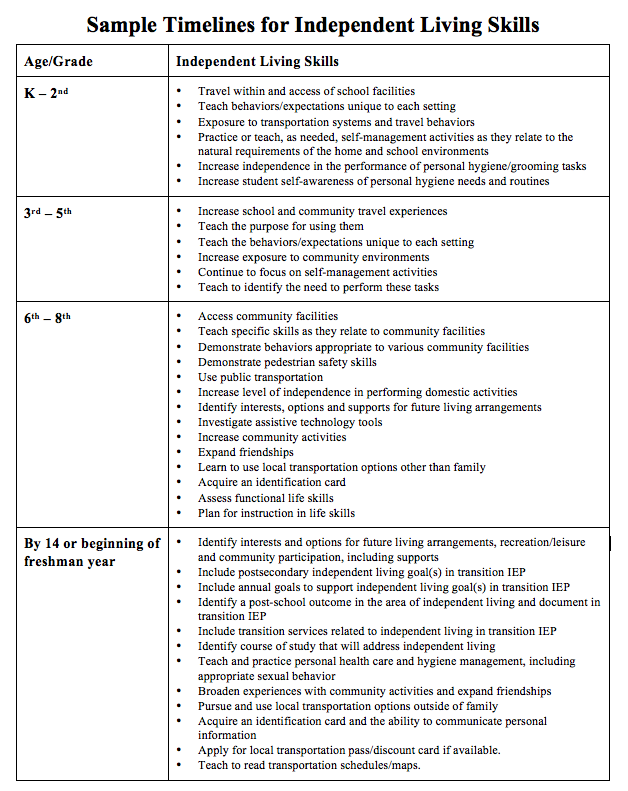 Sample Timeline 